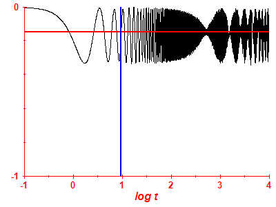 Survival probability log